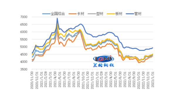 2023年2月份國內鋼鐵市場將高位震蕩